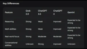 Grok 2.0 Performance Over ChatGPT and Gemini