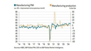 India’s Manufacturing Sector Resilient With July PMI Rising To 58.1%