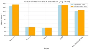 Infographic illustrating global semiconductor sales increase 18.7% year-to-year in July.