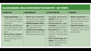 Overview of India's semiconductor industry