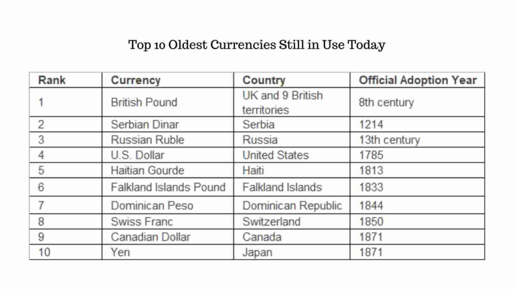 Top 10 Oldest Currencies Still in Use Today 