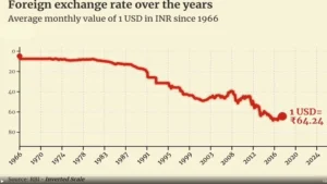 Rupee’s Historic Decline: From Rs 10 to Rs 83