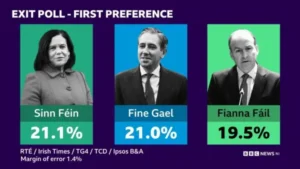 Ireland’s Big Three in Close Contest: Sinn Féin Tops Exit Polls, Fine Gael, Fianna Fáil Close Behind