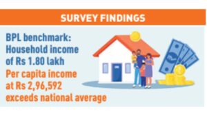 71% of population in Haryana lives below poverty line: Govt