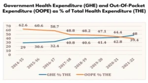 India’s Healthcare Burden Drops 39.4%, Govt Investment Reaches 1.84% of GDP