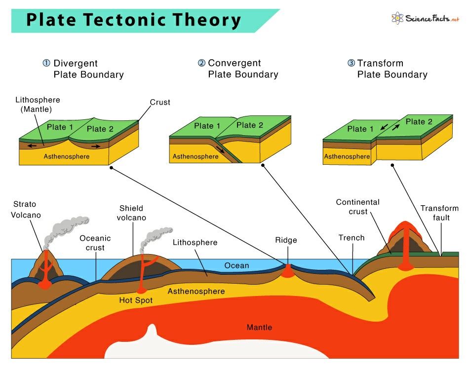 tectonic plates and volcanic hotspots - Photo Gallery