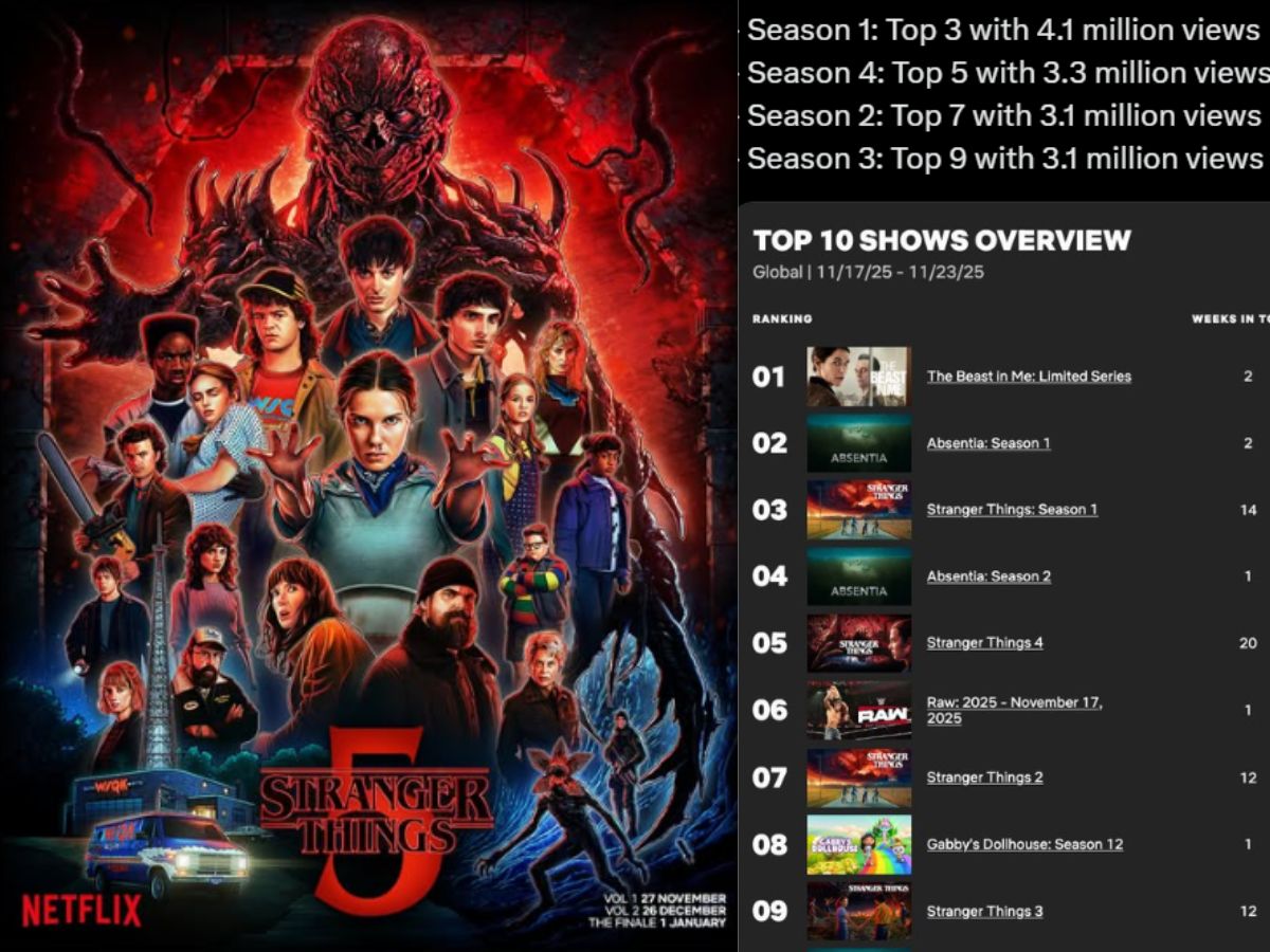 Stranger Things Smashes Netflix Record Before Final Season Debut | This is How