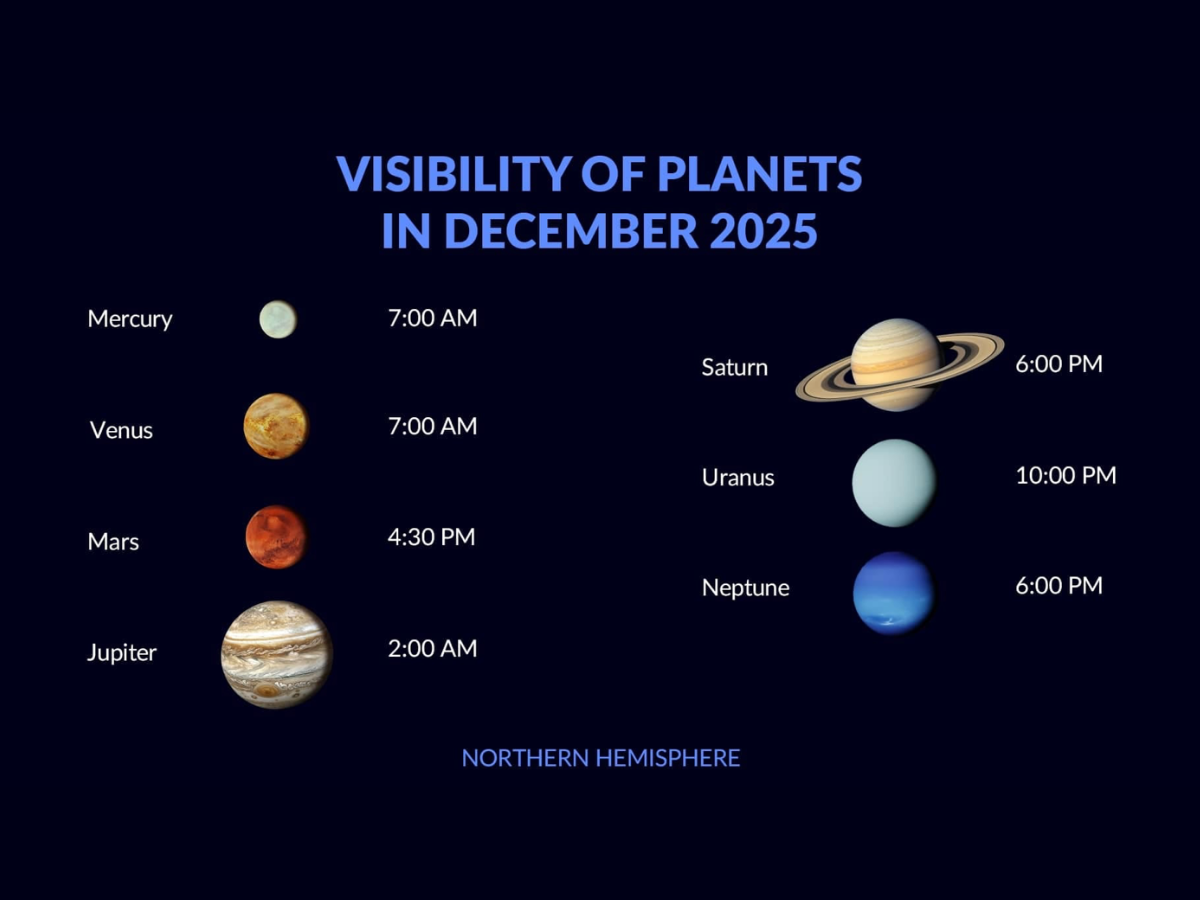 Planet in December 2025 northern hemisphere