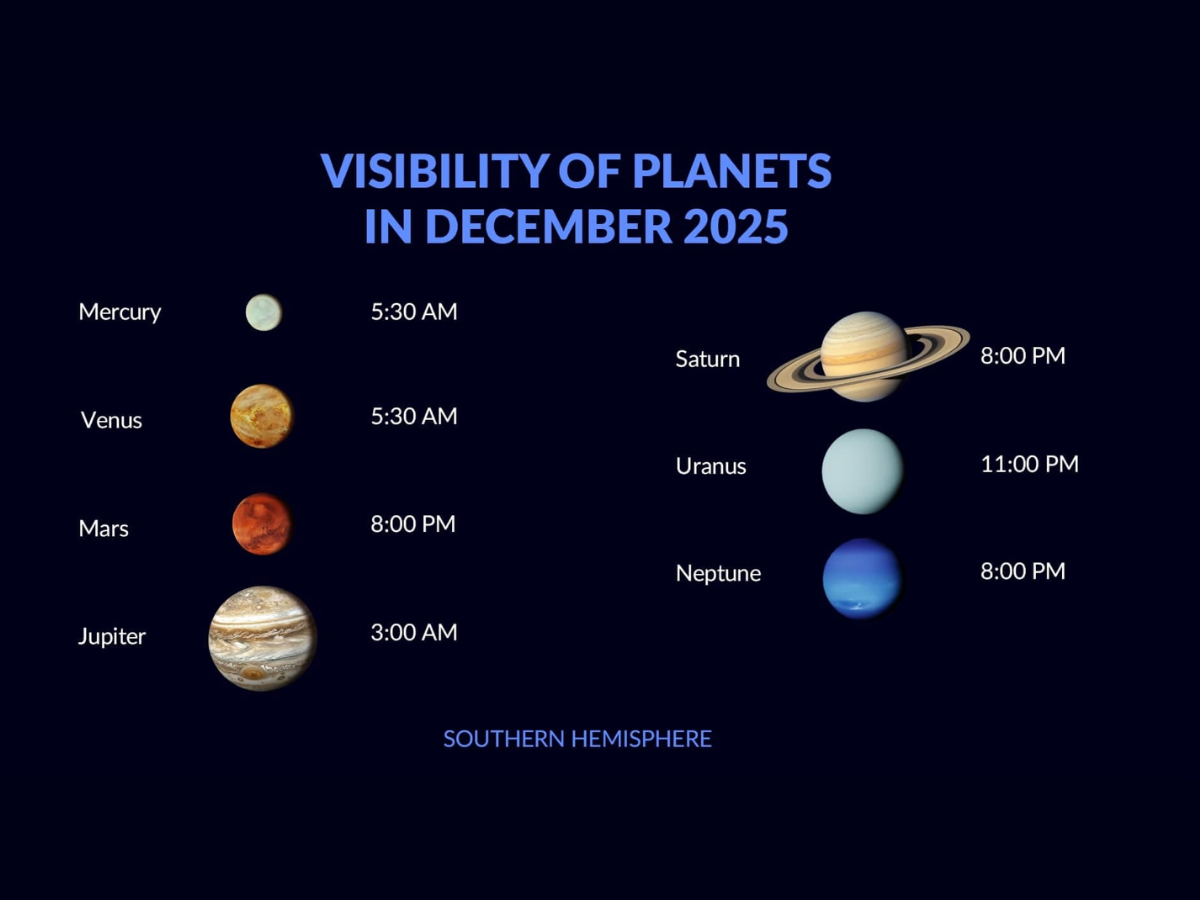 Planet in December 2025 Southern hemisphere