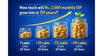How much will Rs. 2,500 monthly SIP grow into in 20 years