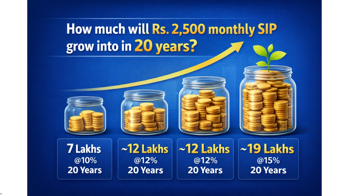 How much will Rs. 2,500 monthly SIP grow into in 20 years