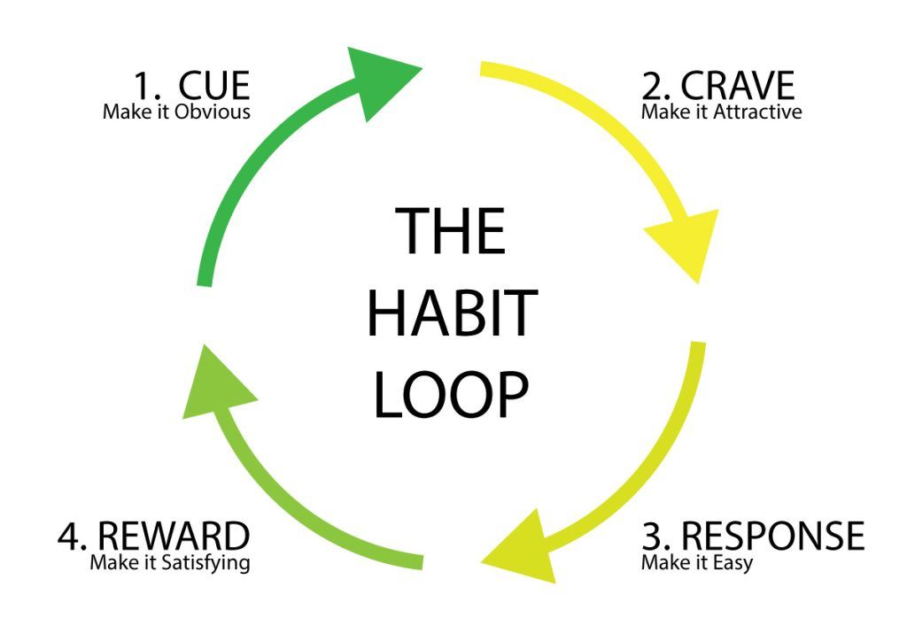 Stuck in a Loop? How to Break Bad Habits Without Extreme Self-Control