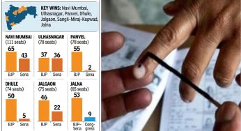 BJP–Shiv Sena dominate Maha municipal elections