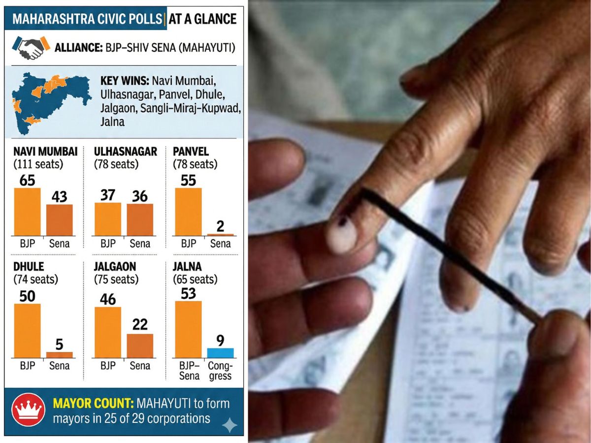 BJP–Shiv Sena dominate Maha municipal elections