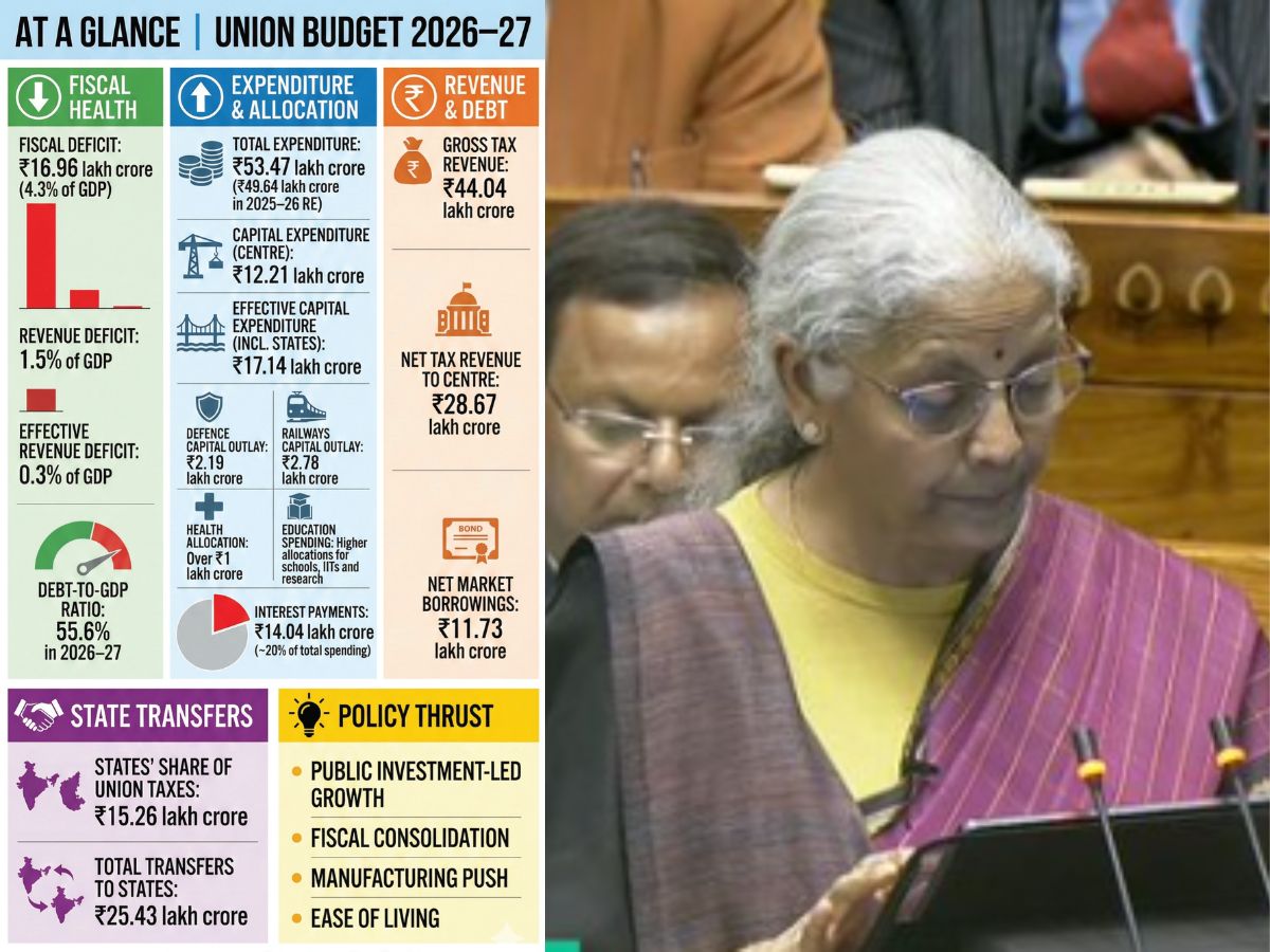 Budget 2026–27 signals shift from stimulus to stability