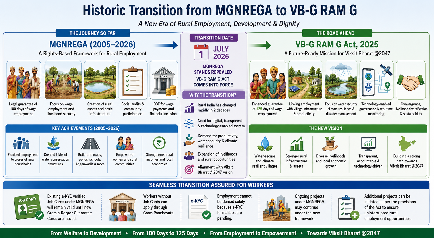 VB-G RAM G Act, 2025: A Historic Shift in India’s Rural Development Journey