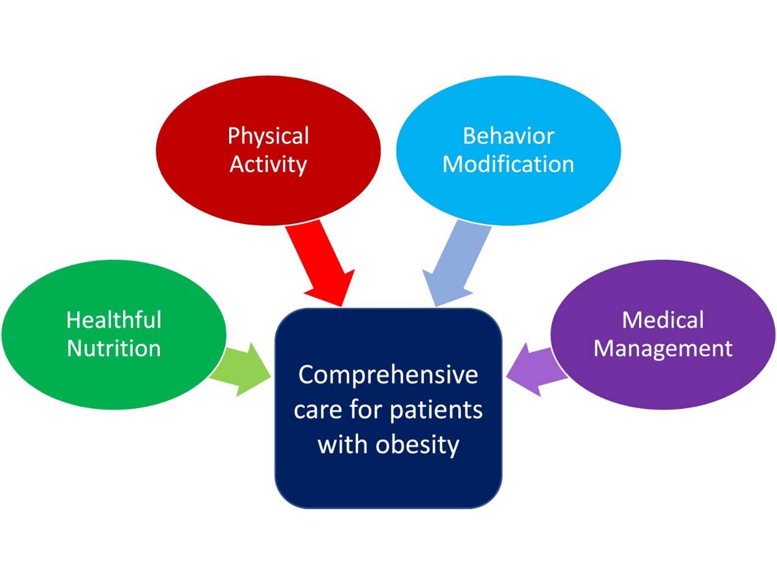 Obesity Management Requires Awareness and Proper Medical Care