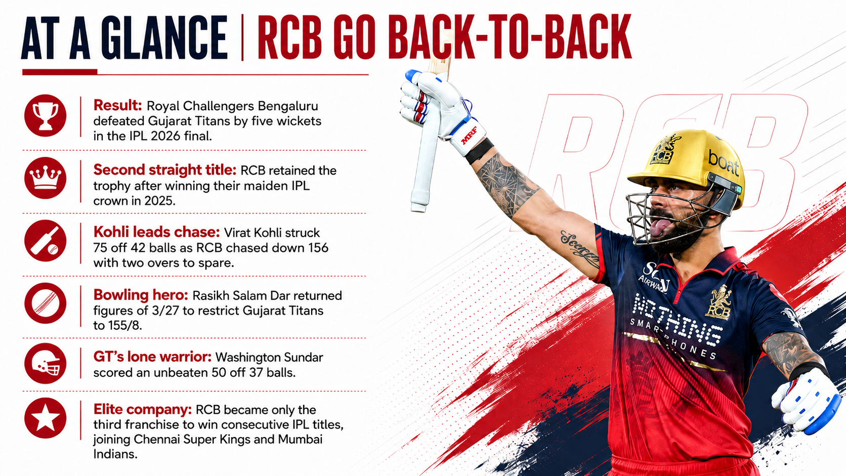 Kohli masterclass guides RCB to consecutive IPL titles