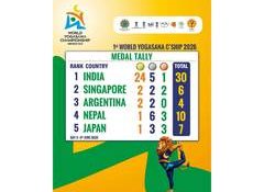 India dominates medal tally at 1st World Yogasana Championship