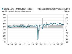 India's private sector expansion eases to three-month low in June, says HSBC