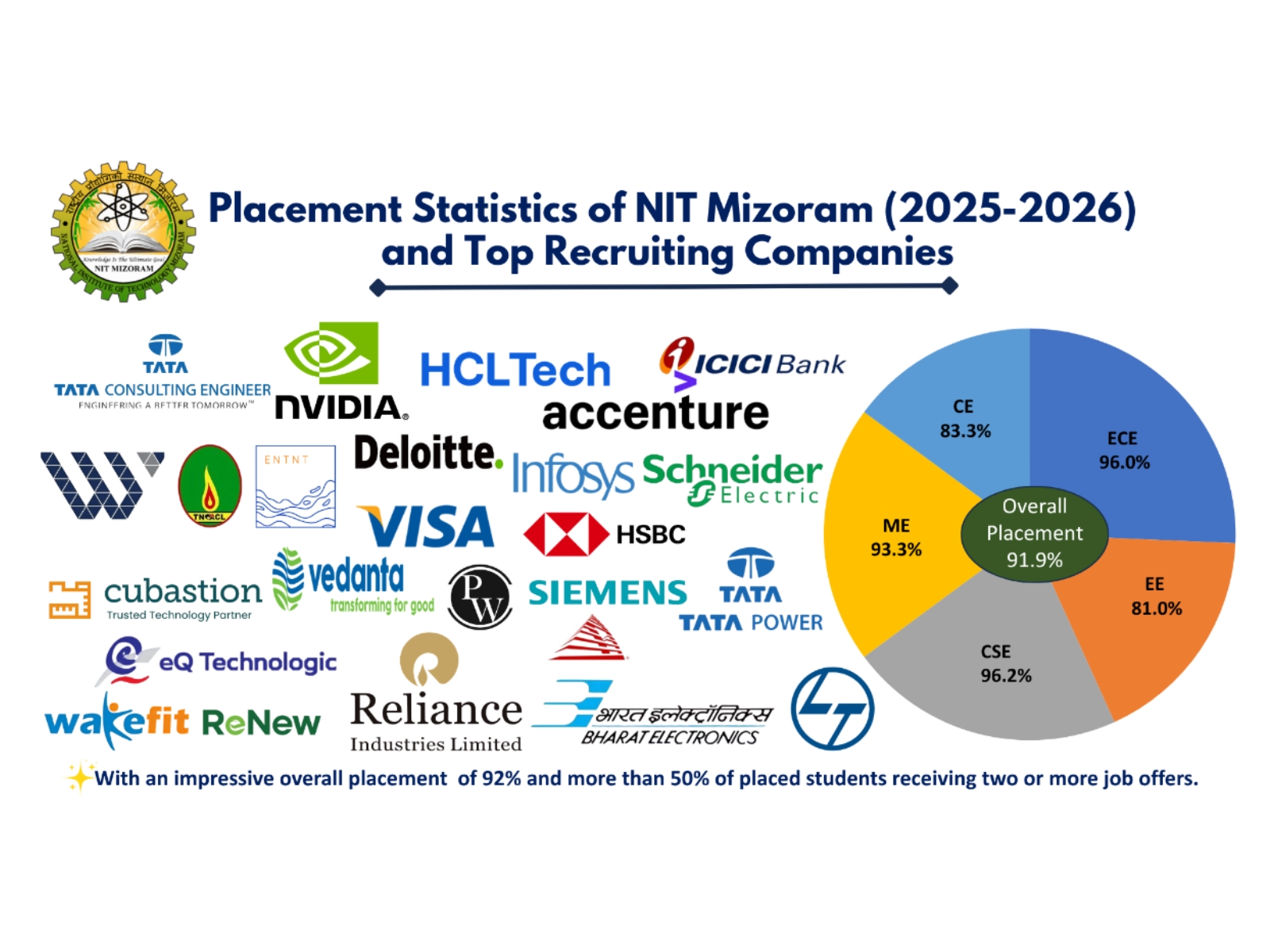 NIT Mizoram Continues its Record for Placement and Internship in the Academic Year 2025-26 NIT Mizoram Continues its Record for Placement and Internship in the Academic Year 2025-26