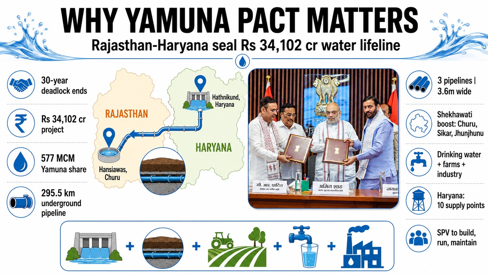 Rajasthan, Haryana seal historic Yamuna water pact
