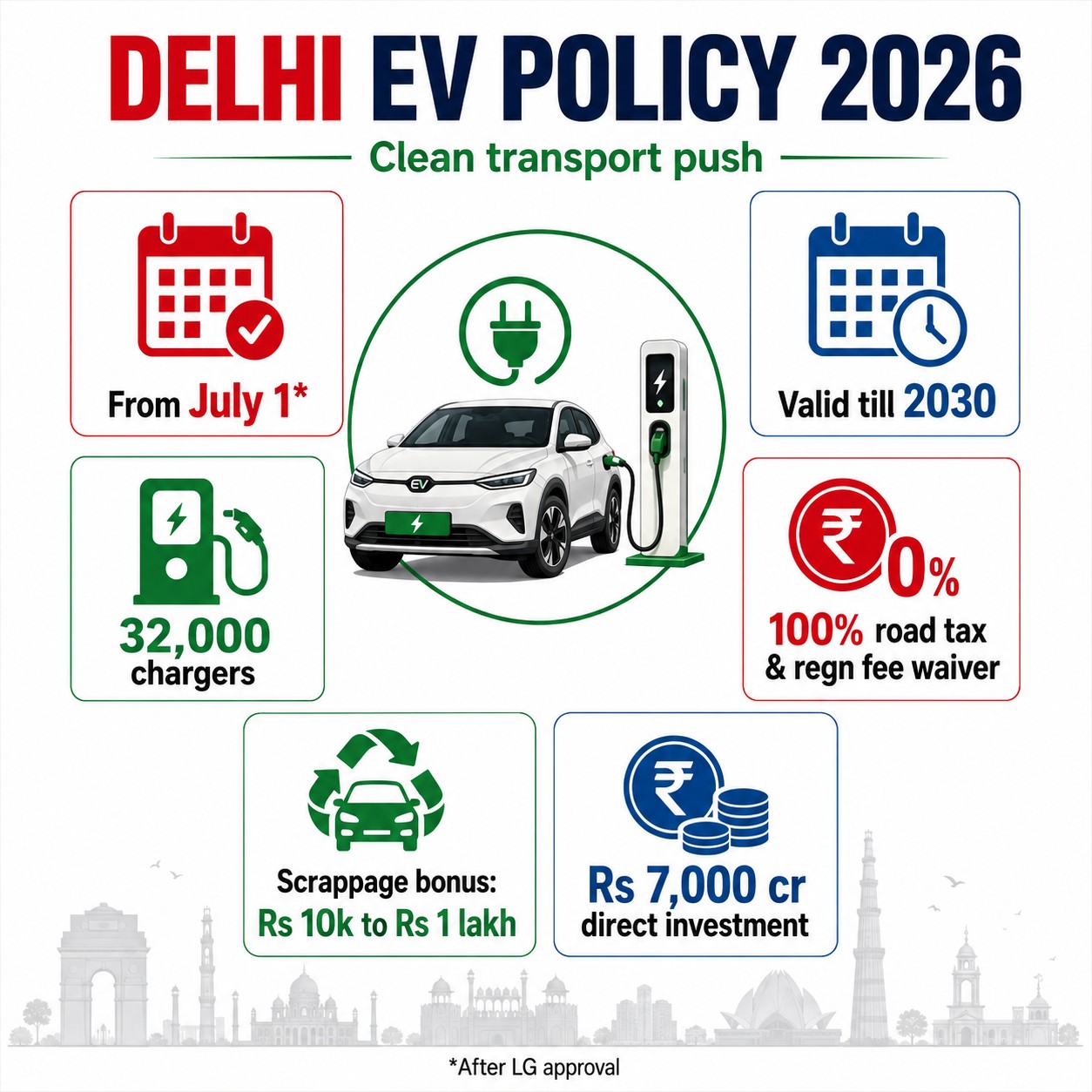 Delhi Cabinet clears EV Policy 2026, rollout likely from July 1