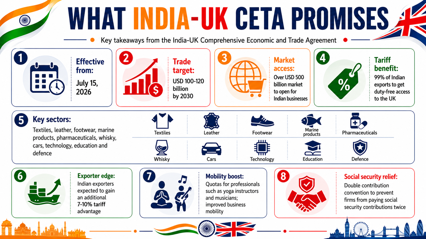 India-UK CETA opens $500 billion market for Indian firms