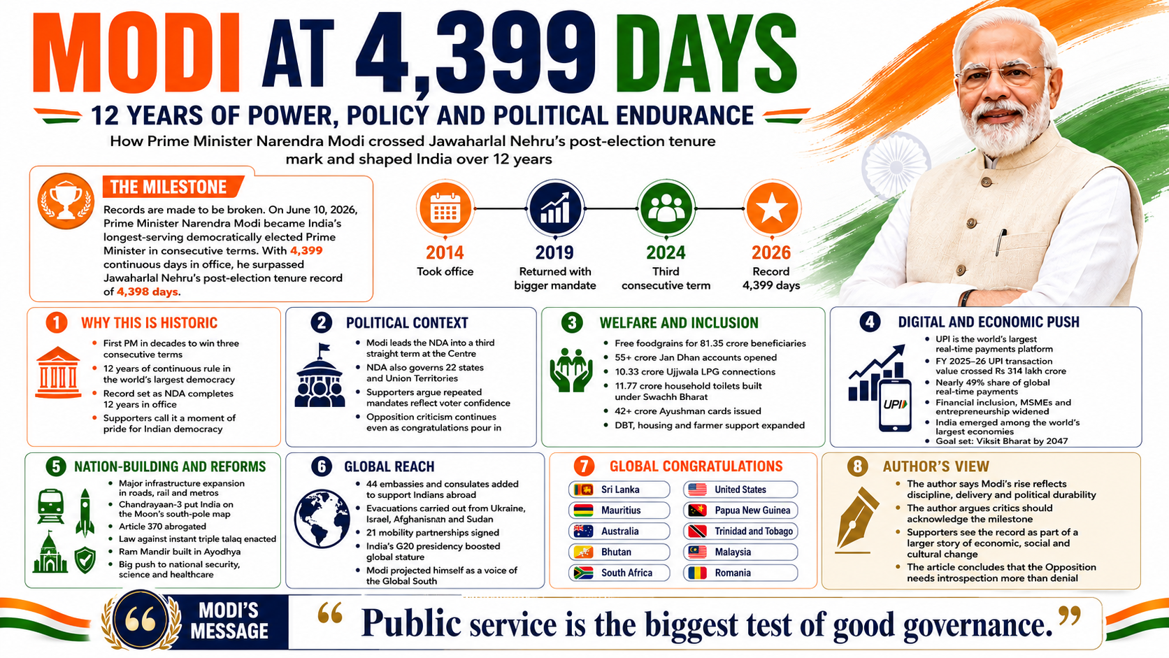 Modi makes history with 4,399 days as PM