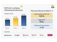 A New Record for B-School Outcomes: Kraftshala School of Business Places All Students, Average INR 11.55L, Highest INR 22L, 4.5x ROI on INR 2.59L