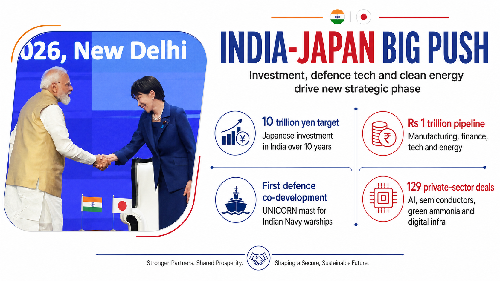 India, Japan unveil Rs 1 trillion investment push