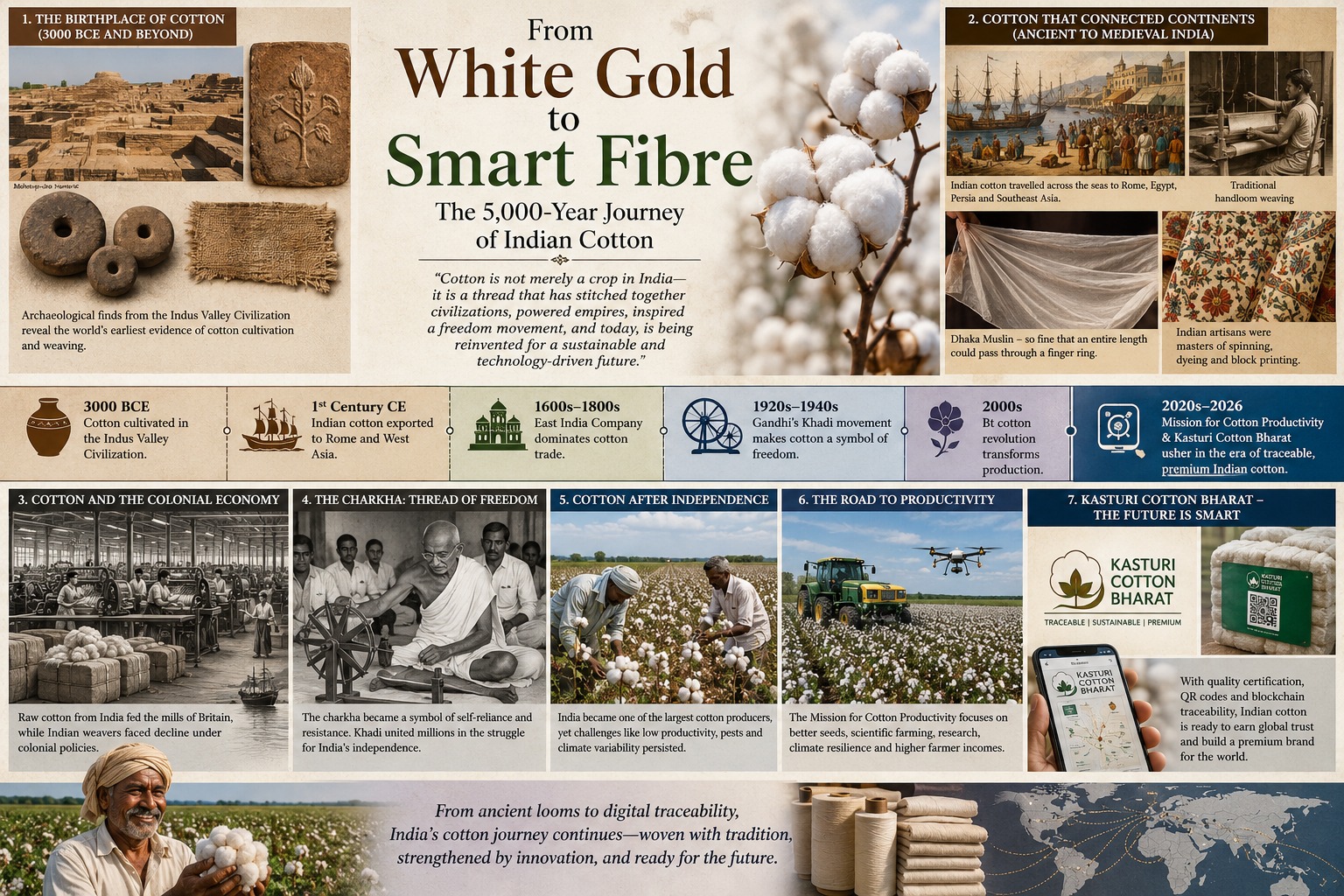 From White Gold to Smart Fibre: The 5,000-Year Journey of Indian Cotton