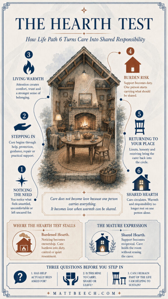 Infographic showing the six stages of the Life Path 6 Hearth Test, from noticing a need to shared care and responsibility.