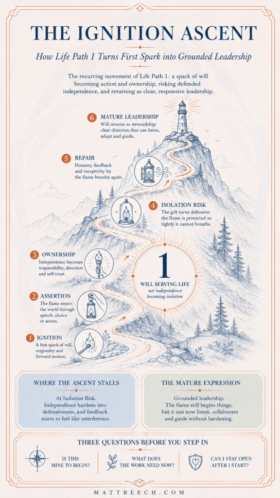 “Infographic showing Life Path 1’s six-stage Ignition Ascent, from first spark and assertion through isolation risk and repair to grounded leadership.”