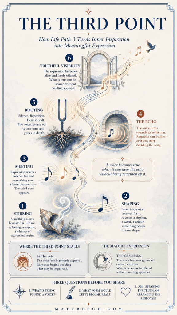 Life Path 3 infographic titled “The Third Point,” showing a rising musical songline through six stages: Stirring, Shaping, Meeting, The Echo, Rooting and Truthful Visibility, illustrating how inner inspiration becomes grounded, meaningful expression.