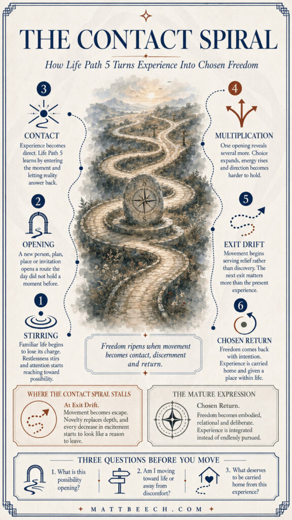 Vertical infographic titled “The Contact Spiral,” showing a winding road circling a compass stone through six Life Path 5 stages: Stirring, Opening, Contact, Multiplication, Exit Drift and Chosen Return. Below are summaries of the shadow and mature expression, three reflection questions, and the footer https://link4din.com/matt-angel-number-insights.
